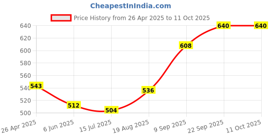 firstcry.com Pine Active Full Length Super Stretch Leggings Tropical Print - Red pine active Price History Graph from 26 Apr 2025 to 10 Oct 2025