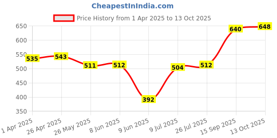 firstcry.com Pine Active Full Length Super Stretch Leggings Tropical Print - Red pine active Price History Graph from 1 Apr 2025 to 13 Oct 2025