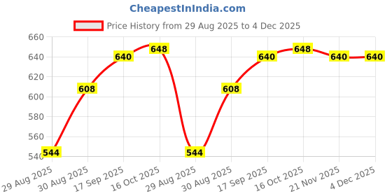 firstcry.com Pine Active Full Length Super Stretch Leggings Tropical Print - Red pine active Price History Graph from 29 Aug 2025 to 4 Dec 2025