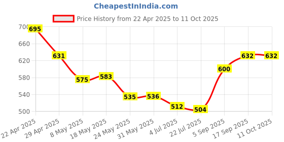 firstcry.com Pine Active Full Length Super Stretch Leggings with Abstract Print - Navy Blue pine active Price History Graph from 22 Apr 2025 to 11 Oct 2025