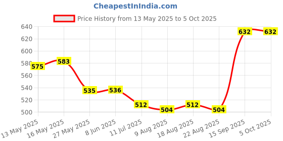 firstcry.com Pine Active Full Length Super Stretch Leggings with Abstract Print - Navy Blue pine active Price History Graph from 13 May 2025 to 5 Oct 2025