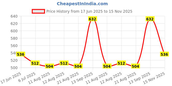 firstcry.com Pine Active Full Length Super Stretch Leggings with Abstract Print - Navy Blue pine active Price History Graph from 17 Jun 2025 to 15 Nov 2025