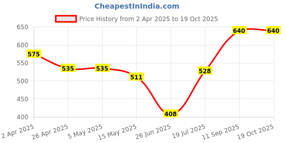 firstcry.com Pine Active Full Length Super Stretch Leggings with Floral Print- Black & Dark Green pine active Price History Graph from 2 Apr 2025 to 18 Oct 2025