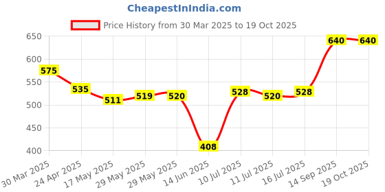 firstcry.com Pine Active Full Length Super Stretch Leggings with Floral Print- Black & Dark Green pine active Price History Graph from 30 Mar 2025 to 18 Oct 2025