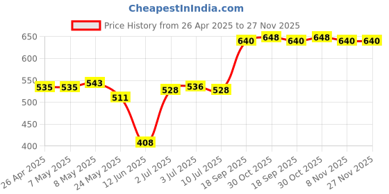 firstcry.com Pine Active Full Length Super Stretch Leggings with Floral Print- Black & Dark Green pine active Price History Graph from 26 Apr 2025 to 27 Nov 2025