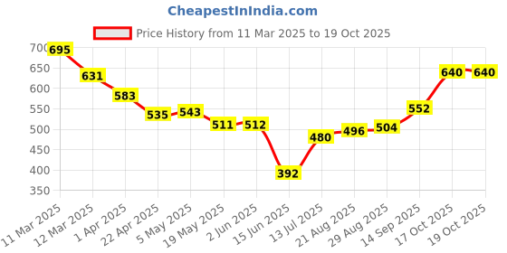 firstcry.com Pine Active Full Length Super Stretch Leggings with Floral Print- Pink pine active Price History Graph from 11 Mar 2025 to 17 Oct 2025