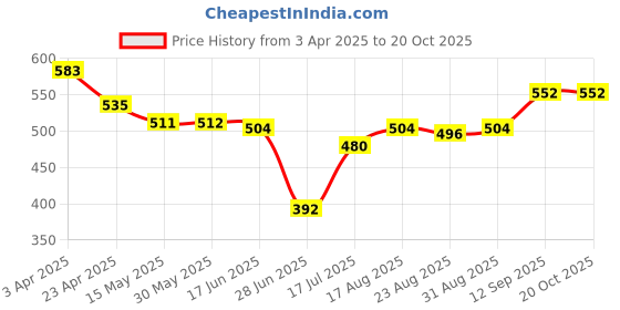 firstcry.com Pine Active Full Length Super Stretch Leggings with Floral Print- Pink pine active Price History Graph from 3 Apr 2025 to 18 Oct 2025