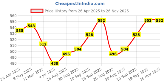 firstcry.com Pine Active Full Length Super Stretch Leggings with Floral Print- Pink pine active Price History Graph from 26 Apr 2025 to 25 Nov 2025