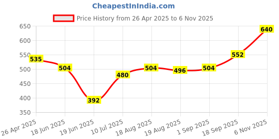 firstcry.com Pine Active Full Length Super Stretch Leggings with Floral Print- Pink pine active Price History Graph from 26 Apr 2025 to 6 Nov 2025