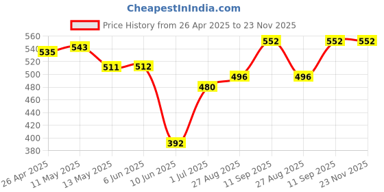 firstcry.com Pine Active Full Length Super Stretch Leggings with Floral Print- Pink pine active Price History Graph from 26 Apr 2025 to 23 Nov 2025