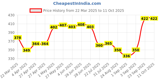 firstcry.com Pine Active Full Length Super Stretch Leggings with Floral Print - Pink & Light Blue pine active Price History Graph from 22 Mar 2025 to 10 Oct 2025
