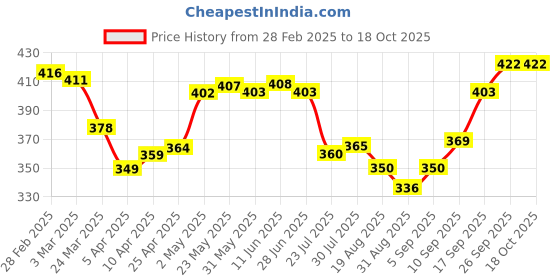 firstcry.com Pine Active Full Length Super Stretch Leggings with Floral Print - Pink & Light Blue pine active Price History Graph from 28 Feb 2025 to 18 Oct 2025