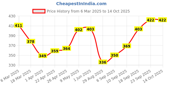 firstcry.com Pine Active Full Length Super Stretch Leggings with Floral Print - Pink & Light Blue pine active Price History Graph from 6 Mar 2025 to 14 Oct 2025