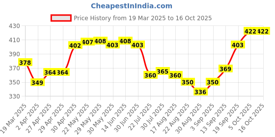 firstcry.com Pine Active Full Length Super Stretch Leggings with Floral Print - Pink & Light Blue pine active Price History Graph from 19 Mar 2025 to 16 Oct 2025