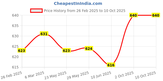 firstcry.com Pine Active Full Length Super Stretch Leggings With Ombre Design - Pink pine active Price History Graph from 26 Feb 2025 to 10 Oct 2025