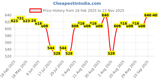 firstcry.com Pine Active Full Length Super Stretch Leggings With Ombre Design - Pink pine active Price History Graph from 18 Feb 2025 to 23 Nov 2025