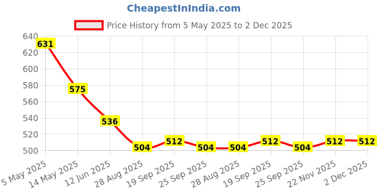 firstcry.com Pine Active Full Length Super Stretch Leggings with Sea Flora Print - Navy Blue pine active Price History Graph from 5 May 2025 to 2 Dec 2025