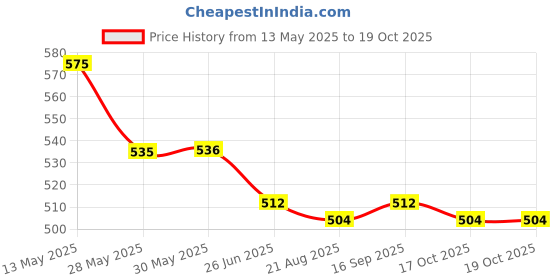 firstcry.com Pine Active Full Length Super Stretch Leggings with Sea Flora Print - Navy Blue pine active Price History Graph from 13 May 2025 to 19 Oct 2025