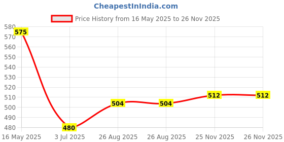 firstcry.com Pine Active Full Length Super Stretch Leggings with Sea Flora Print - Navy Blue pine active Price History Graph from 16 May 2025 to 25 Nov 2025
