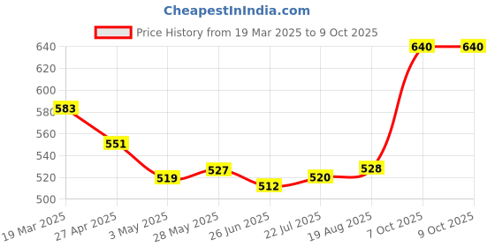 firstcry.com Pine Active Full Length Super Stretch Leggings - Yellow & Blue pine active Price History Graph from 19 Mar 2025 to 9 Oct 2025