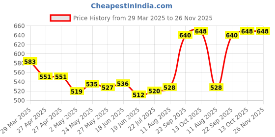 firstcry.com Pine Active Full Length Super Stretch Leggings - Yellow & Blue pine active Price History Graph from 29 Mar 2025 to 26 Nov 2025