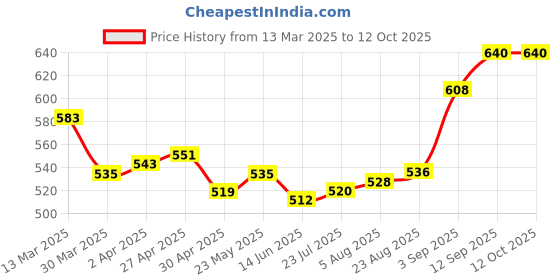 firstcry.com Pine Active Full Length Super Stretch Leggings - Yellow & Blue pine active Price History Graph from 13 Mar 2025 to 12 Oct 2025