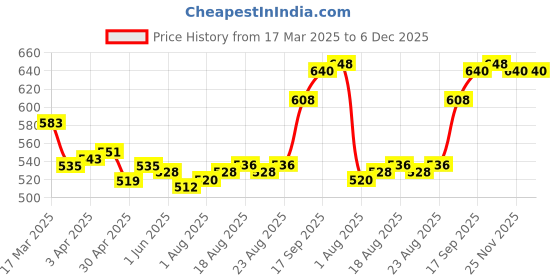 firstcry.com Pine Active Full Length Super Stretch Leggings - Yellow & Blue pine active Price History Graph from 17 Mar 2025 to 6 Dec 2025