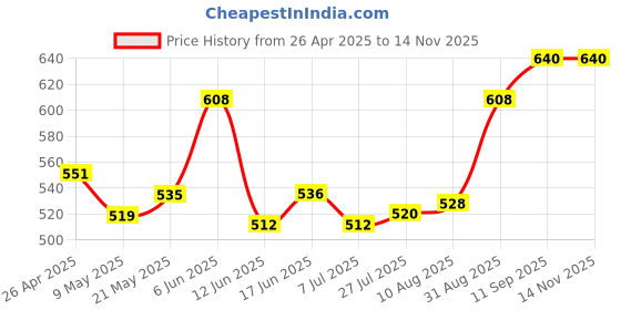 firstcry.com Pine Active Full Length Super Stretch Leggings - Yellow & Blue pine active Price History Graph from 26 Apr 2025 to 13 Nov 2025