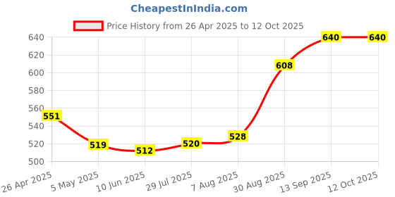 firstcry.com Pine Active Full Length Super Stretch Leggings - Yellow & Blue pine active Price History Graph from 26 Apr 2025 to 12 Oct 2025