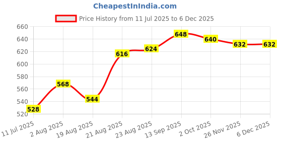 firstcry.com Pine Active Full Length Super Stretch Printed Leggings - Pink pine active Price History Graph from 11 Jul 2025 to 5 Dec 2025
