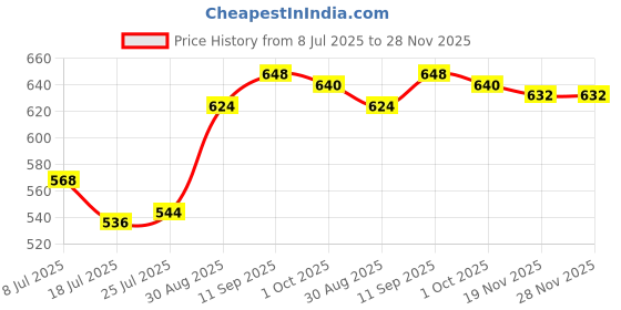 firstcry.com Pine Active Full Length Super Stretch Printed Leggings - Pink pine active Price History Graph from 8 Jul 2025 to 28 Nov 2025