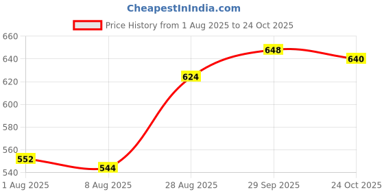 firstcry.com Pine Active Full Length Super Stretch Printed Leggings - Pink pine active Price History Graph from 1 Aug 2025 to 24 Oct 2025