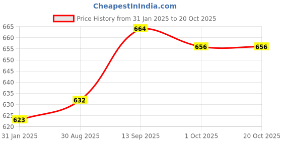 firstcry.com Pine Active Full Length Super Stretch Tie & Dye Leggings - Dark Pink pine active Price History Graph from 31 Jan 2025 to 20 Oct 2025