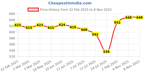 firstcry.com Pine Active Full Length Super Stretch Tie & Dye Leggings - Dark Pink pine active Price History Graph from 22 Feb 2025 to 7 Nov 2025
