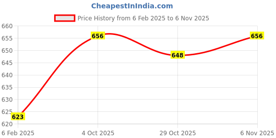 firstcry.com Pine Active Full Length Super Stretch Tie & Dye Leggings - Dark Pink pine active Price History Graph from 6 Feb 2025 to 6 Nov 2025