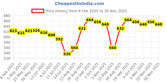 firstcry.com Pine Active Full Length Super Stretch Tie & Dye Leggings - Dark Pink pine active Price History Graph from 8 Feb 2025 to 30 Nov 2025
