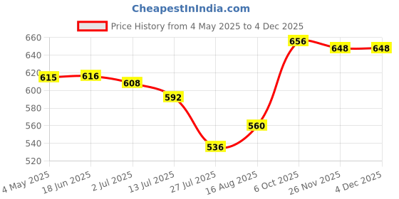 firstcry.com Pine Active Full Length Super Stretch Tie & Dye Leggings - Dark Pink pine active Price History Graph from 4 May 2025 to 3 Dec 2025