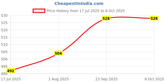 firstcry.com Pine active Full Length Super Stretch Track Pant with Tape Detailing - Violet pine active Price History Graph from 17 Jul 2025 to 8 Oct 2025