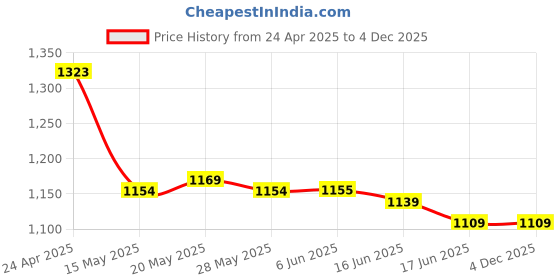 firstcry.com Pine Active Full Raglan Sleeves Two Piece Swimsuit With Logo Print - Teal Blue pine active Price History Graph from 24 Apr 2025 to 3 Dec 2025