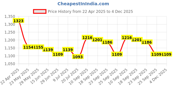 firstcry.com Pine Active Full Raglan Sleeves Two Piece Swimsuit With Logo Print - Teal Blue pine active Price History Graph from 22 Apr 2025 to 4 Dec 2025