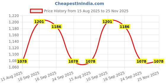 firstcry.com Pine Active Full Raglan Sleeves Two Piece Swimsuit With Logo Print - White & Dark Green pine active Price History Graph from 15 Aug 2025 to 25 Nov 2025