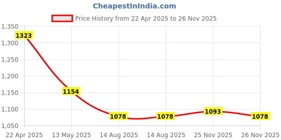 firstcry.com Pine Active Full Raglan Sleeves Two Piece Swimsuit With Logo Print - White & Dark Green pine active Price History Graph from 22 Apr 2025 to 26 Nov 2025
