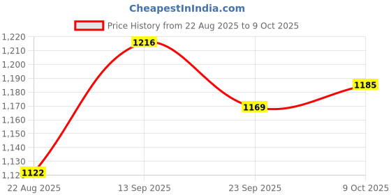 firstcry.com Pine Active Half Raglan Sleeves Frock Swimsuit - Purple pine active Price History Graph from 22 Aug 2025 to 9 Oct 2025