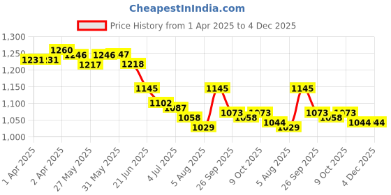 firstcry.com Pine Active Half Raglan Sleeves Legged Swimsuit - Black pine active Price History Graph from 1 Apr 2025 to 4 Dec 2025