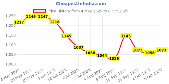 firstcry.com Pine Active Half Raglan Sleeves Legged Swimsuit - Black pine active Price History Graph from 4 May 2025 to 8 Oct 2025
