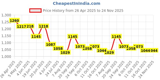 firstcry.com Pine Active Half Raglan Sleeves Legged Swimsuit - Black pine active Price History Graph from 26 Apr 2025 to 23 Nov 2025