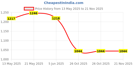 firstcry.com Pine Active Half Raglan Sleeves Legged Swimsuit - Black pine active Price History Graph from 13 May 2025 to 21 Nov 2025