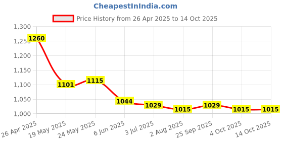 firstcry.com Pine Active Half Raglan Sleeves Legged Swimsuit - Blue pine active Price History Graph from 26 Apr 2025 to 14 Oct 2025