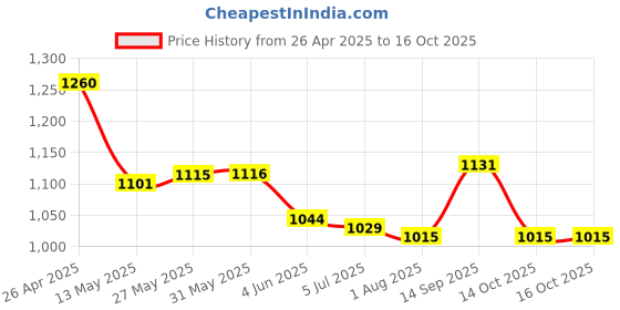 firstcry.com Pine Active Half Raglan Sleeves Legged Swimsuit - Blue pine active Price History Graph from 26 Apr 2025 to 15 Oct 2025