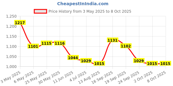 firstcry.com Pine Active Half Raglan Sleeves Legged Swimsuit - Blue pine active Price History Graph from 3 May 2025 to 8 Oct 2025